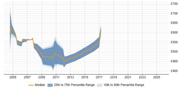 Contractor daily rate distribution trend for jobs in London citing IAS 39