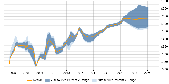 Contractor daily rate distribution trend for jobs in London citing IBM Certification