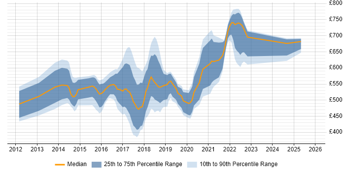 Contractor daily rate distribution trend for jobs in London citing IBM Cloud