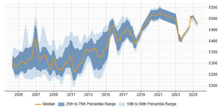 Contractor daily rate distribution trend for jobs in London citing HCL Domino