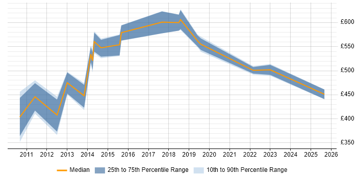 Contractor daily rate distribution trend for jobs in London citing IBM Guardium