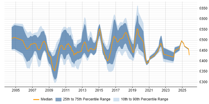 Contractor daily rate distribution trend for jobs in London citing IBM Integration Bus