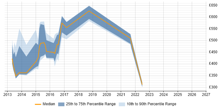 Contractor daily rate distribution trend for jobs in London citing IBM Operational Decision Manager
