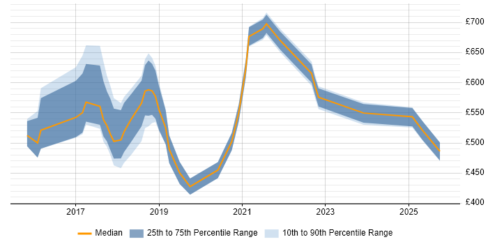 Contractor daily rate distribution trend for jobs in London citing IBM Watson