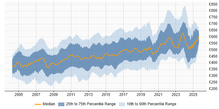 Contractor daily rate distribution trend for jobs in London citing IBM