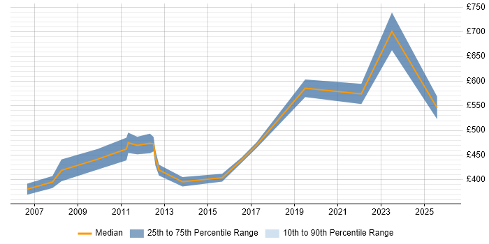 Contractor daily rate distribution trend for jobs in London citing ICAEW