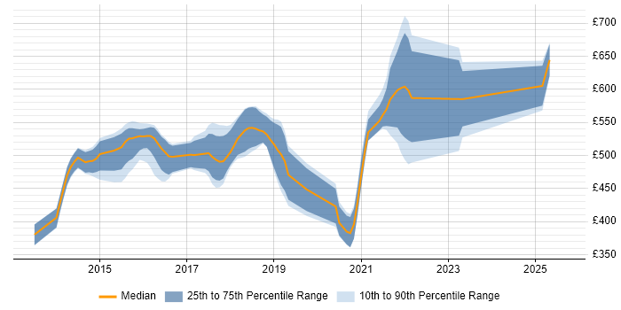 Contractor daily rate distribution trend for jobs in London citing Icinga Contractor daily rate distribution trend for jobs in London citing Icinga