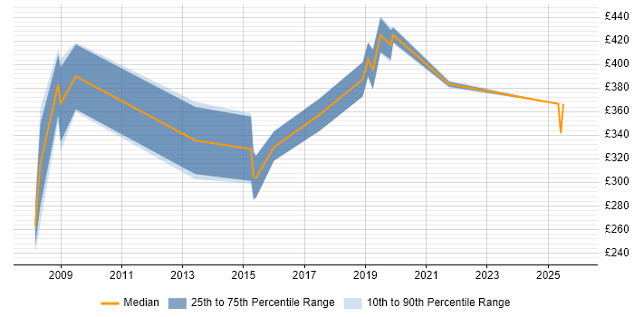 Contractor daily rate distribution trend for ICT Business Analyst job vacancies in London