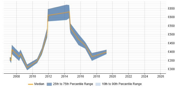 Contractor daily rate distribution trend for ICT Consultant job vacancies in London