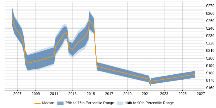 Contractor daily rate distribution trend for ICT Officer job vacancies in London