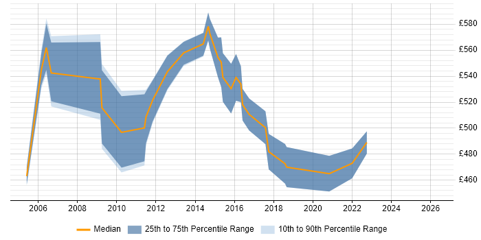 Contractor daily rate distribution trend for ICT Programme Manager job vacancies in London
