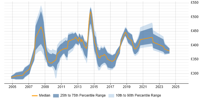 Contractor daily rate distribution trend for ICT Project Manager job vacancies in London