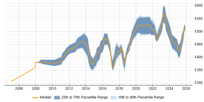 Contractor daily rate distribution trend for Identity and Access Management Analyst job vacancies in London