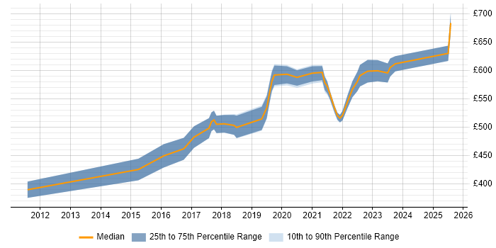 Contractor daily rate distribution trend for Identity and Access Management Engineer job vacancies in London Contractor daily rate distribution trend for Identity and Access Management Engineer job vacancies in London