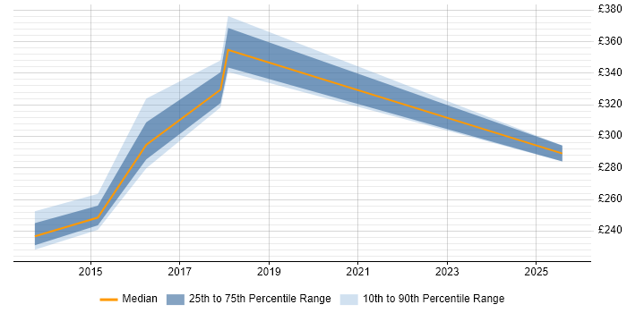 Contractor daily rate distribution trend for Identity Management Administrator job vacancies in London