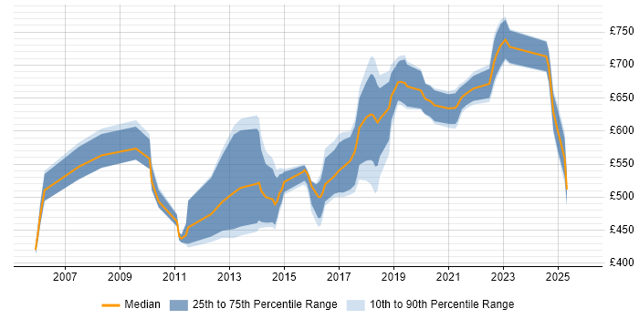 Contractor daily rate distribution trend for Identity Management Architect job vacancies in London