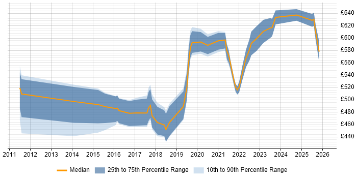 Contractor daily rate distribution trend for Identity Management Engineer job vacancies in London