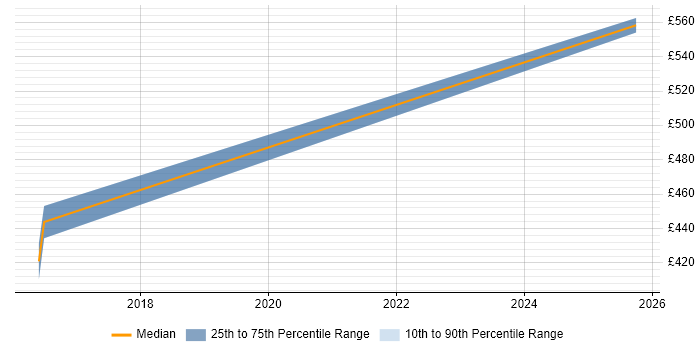 Contractor daily rate distribution trend for Identity Management Tester job vacancies in London