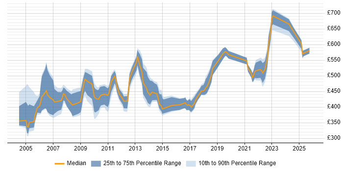 Contractor daily rate distribution trend for jobs in London citing IDoc