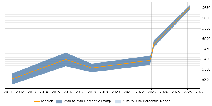 Contractor daily rate distribution trend for jobs in London citing IEC 62304