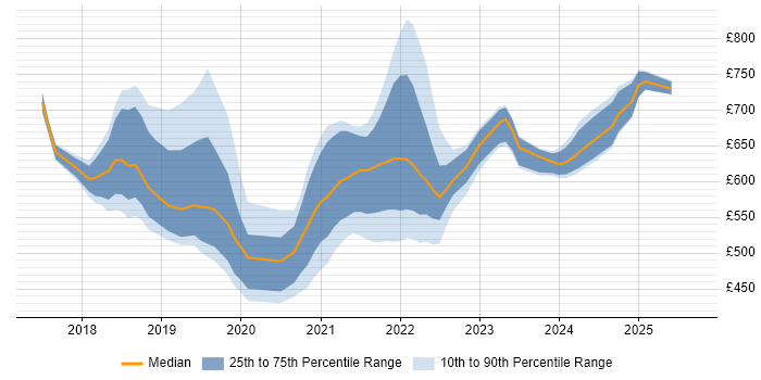 Contractor daily rate distribution trend for jobs in London citing IFRS 17
