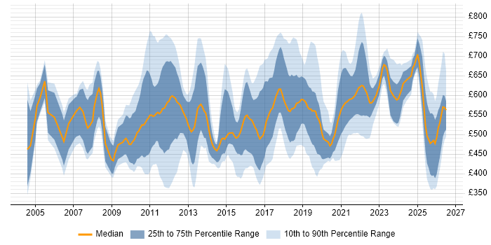 Contractor daily rate distribution trend for jobs in London citing IFRS