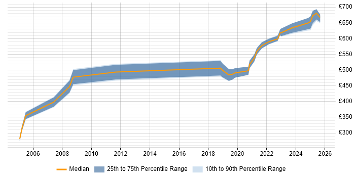Contractor daily rate distribution trend for IFS Consultant job vacancies in London
