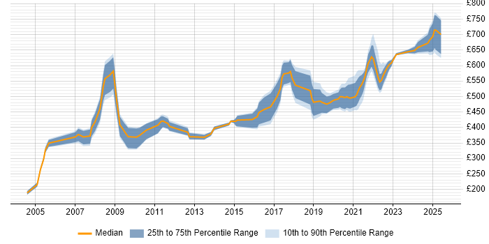 Contractor daily rate distribution trend for jobs in London citing IFS Contractor daily rate distribution trend for jobs in London citing IFS