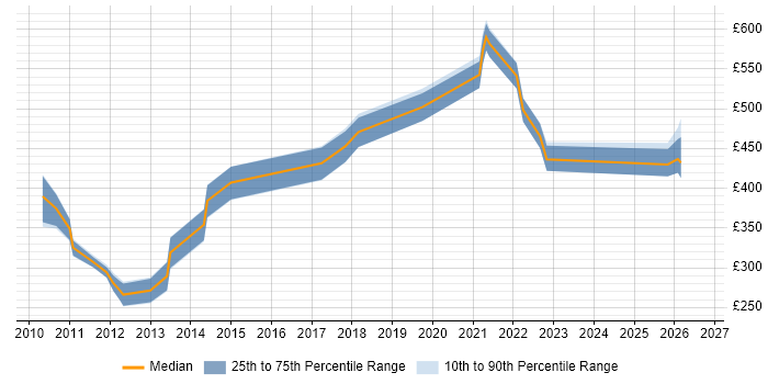 Contractor daily rate distribution trend for jobs in London citing iGaming