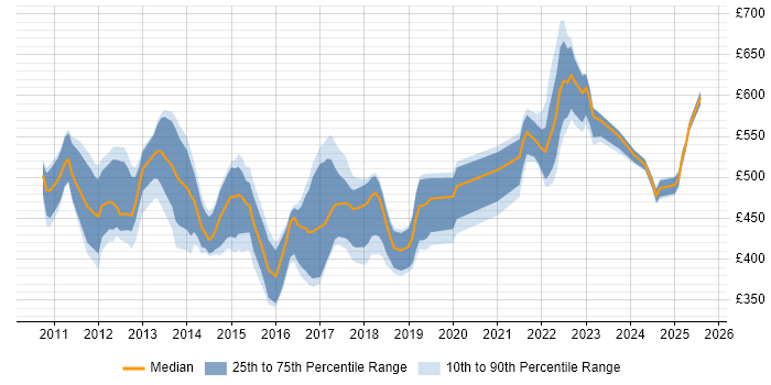 Contractor daily rate distribution trend for jobs in London citing IIBA Contractor daily rate distribution trend for jobs in London citing IIBA