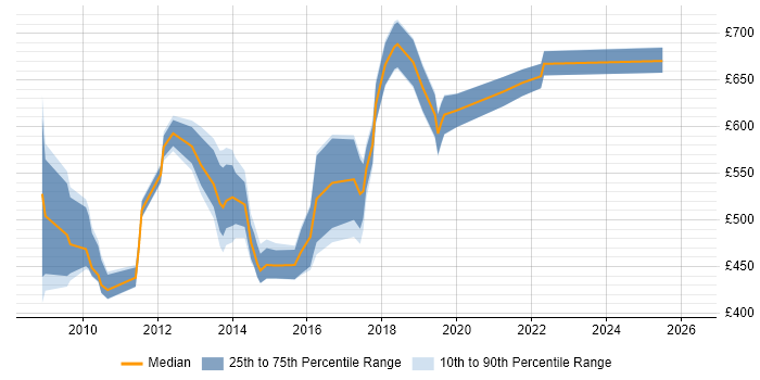 Contractor daily rate distribution trend for jobs in London citing IISP