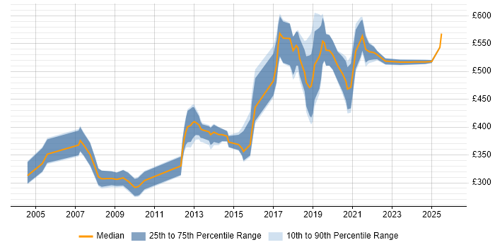 Contractor daily rate distribution trend for jobs in London citing Image Processing