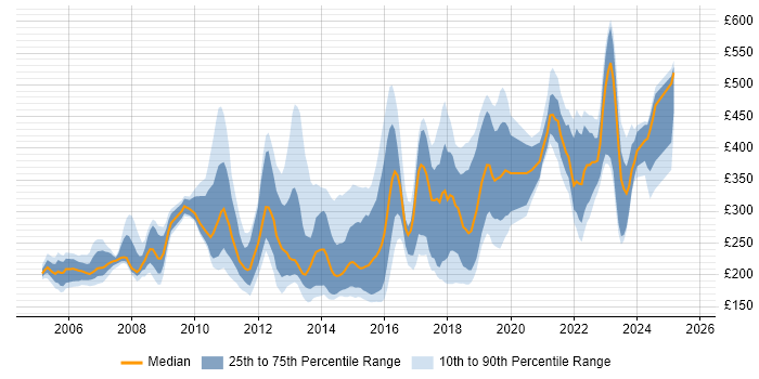Contractor daily rate distribution trend for jobs in London citing iManage Contractor daily rate distribution trend for jobs in London citing iManage