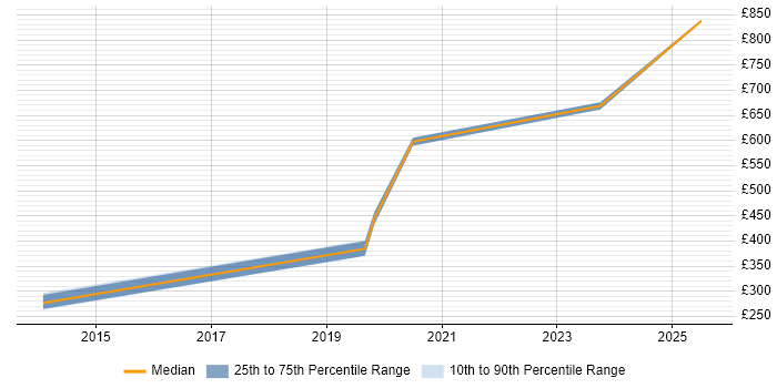 Contractor daily rate distribution trend for jobs in London citing Immunology