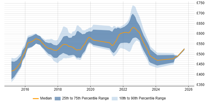 Contractor daily rate distribution trend for jobs in London citing Immutable Infrastructure
