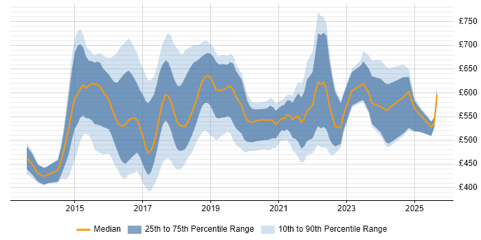 Contractor daily rate distribution trend for jobs in London citing Impala