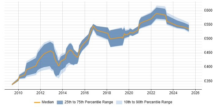 Contractor daily rate distribution trend for jobs in London citing Imperva