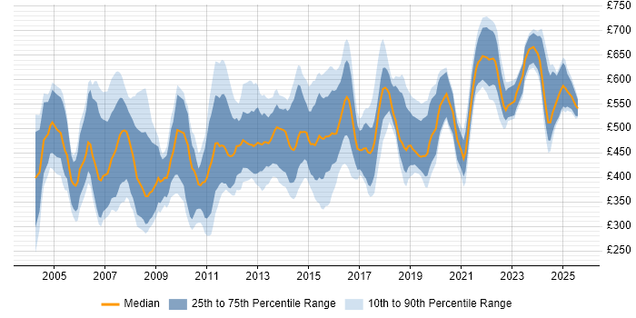 Contractor daily rate distribution trend for Implementation Consultant job vacancies in London Contractor daily rate distribution trend for Implementation Consultant job vacancies in London