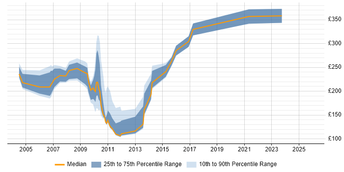 Contractor daily rate distribution trend for Implementation Coordinator job vacancies in London