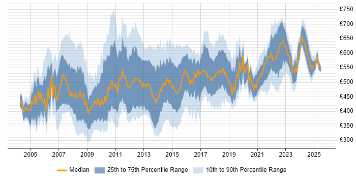 Contractor daily rate distribution trend for Implementation Project Manager job vacancies in London