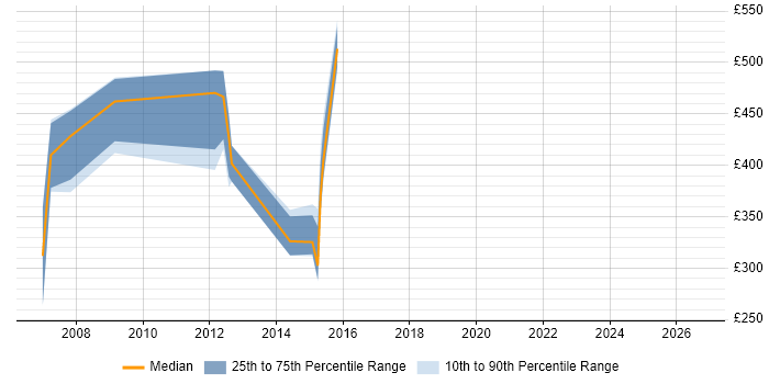 Contractor daily rate distribution trend for jobs in London citing INAP