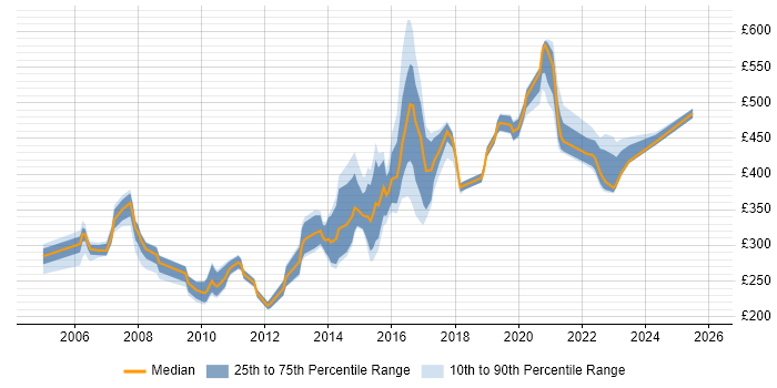 Contractor daily rate distribution trend for Incident Analyst job vacancies in London