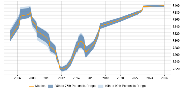 Contractor daily rate distribution trend for Incident and Problem Analyst job vacancies in London