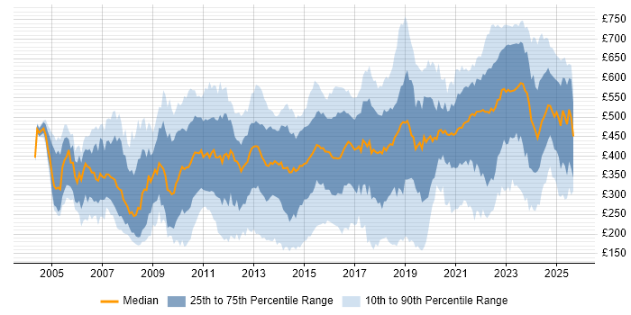 Contractor daily rate distribution trend for jobs in London citing Incident Management Contractor daily rate distribution trend for jobs in London citing Incident Management