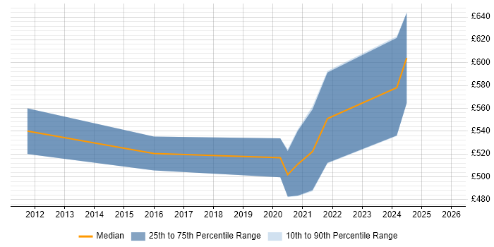 Contractor daily rate distribution trend for Incident Responder job vacancies in London