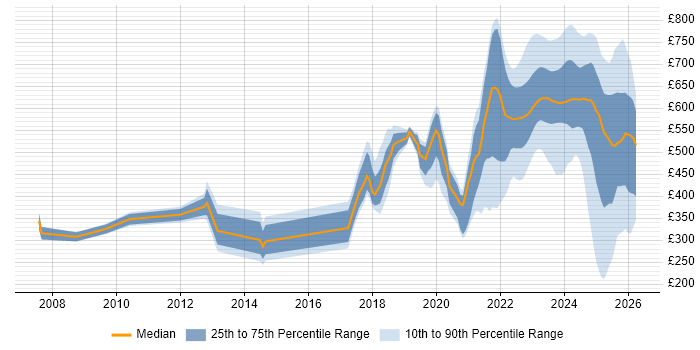 Contractor daily rate distribution trend for jobs in London citing Inclusion and Diversity