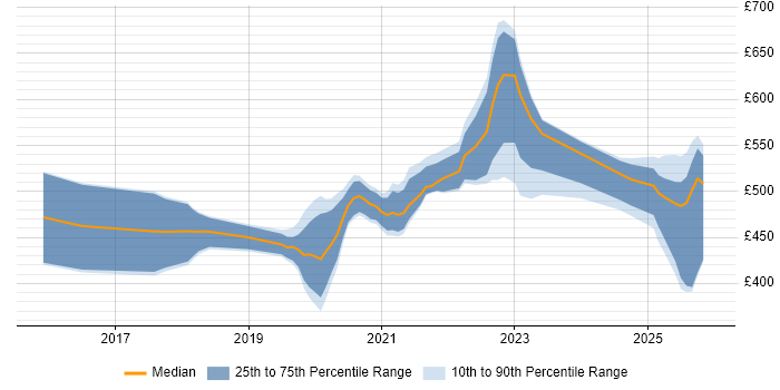 Contractor daily rate distribution trend for jobs in London citing Inclusive Design