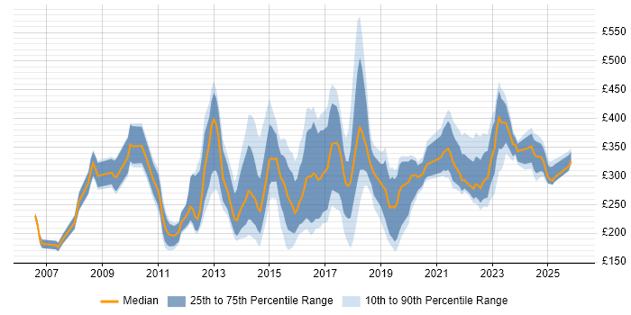 Contractor daily rate distribution trend for jobs in London citing InDesign