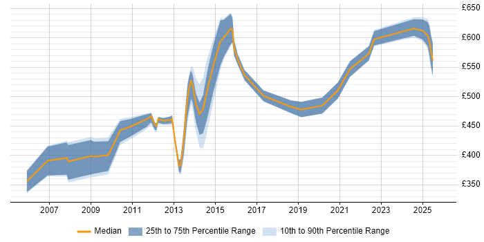 Contractor daily rate distribution trend for jobs in London citing Indirect Procurement