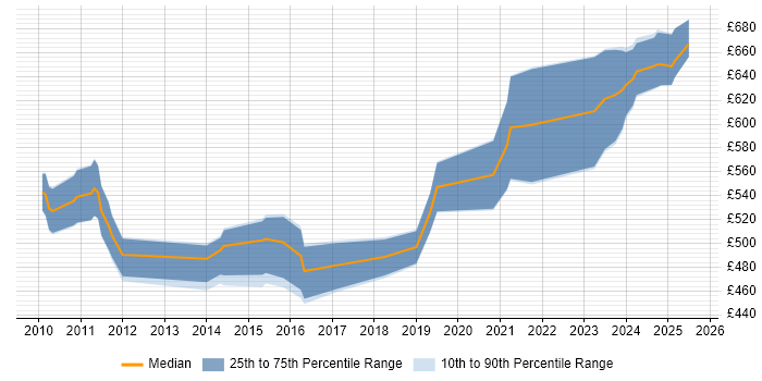 Contractor daily rate distribution trend for jobs in London citing InfiniBand